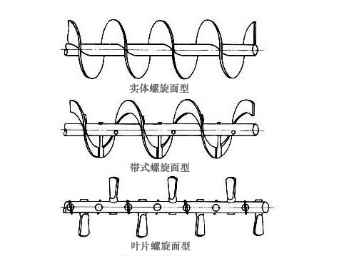 螺旋输送机的螺旋叶片形式