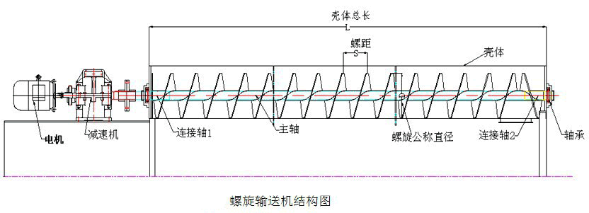 槽型螺旋输送机结构图