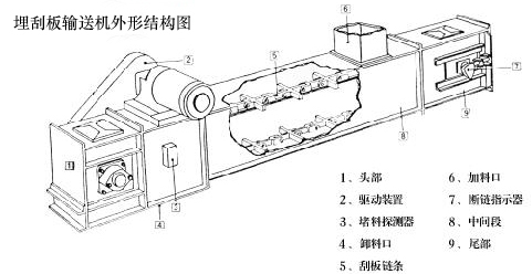 埋刮板输送机产品结构示意图:同鑫振动机械